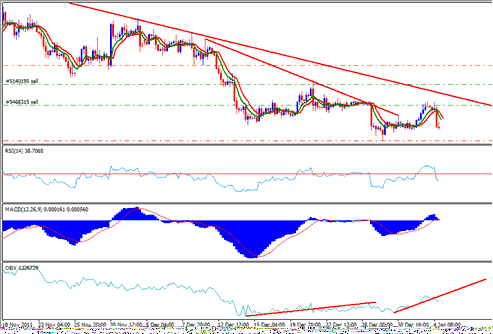 EURUSD Sell Trade - Forex Trading Journal Example