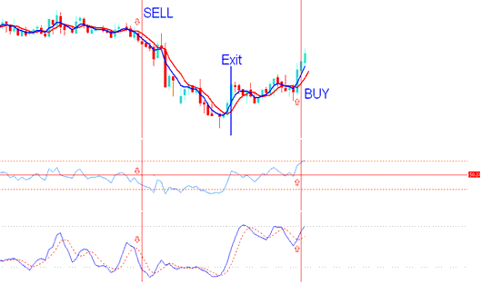 Creating Technical Indicators Based Forex Trading System - MT4 Templates for Creating Forex Trading Systems - 4 Different Trading Systems Templates Examples