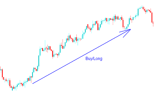 Buy/Long Bullish Forex Trend - How to Open a Buy Trade - Going Long in Forex Trading - Sell Short Trade
