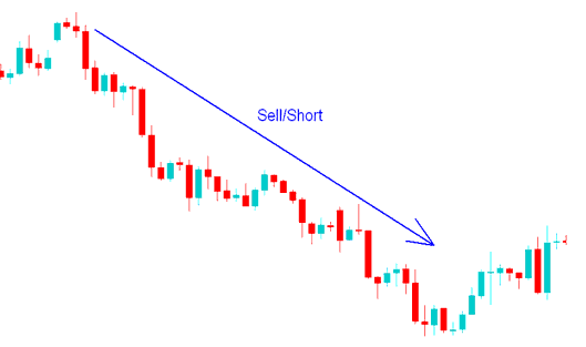 Sell/Short Bearish Forex Trend - How to Open a Sell Forex Trade - Going Short in Forex Trading - Buy Long Forex Trade - Sell Short Forex Trade - Buy Long Trades and Sell Short Trades on Forex Charts - How to Open Buy and Sell Forex Orders on MetaTrader 4