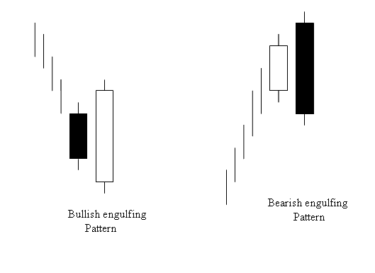 Engulfing Candlestick Setup on Forex Chart - Bullish Engulfing Forex Candlestick Pattern and Bearish Engulfing Forex Candlesticks Trading Setup