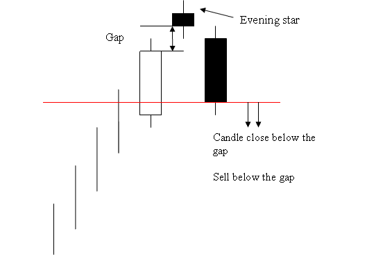Evening Star Candlestick chart pattern