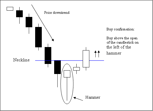 Hammer Candlestick Reversal Chart Setups - Hammer Bullish Candles Pattern Explained - Forex Hammer Candle Setup