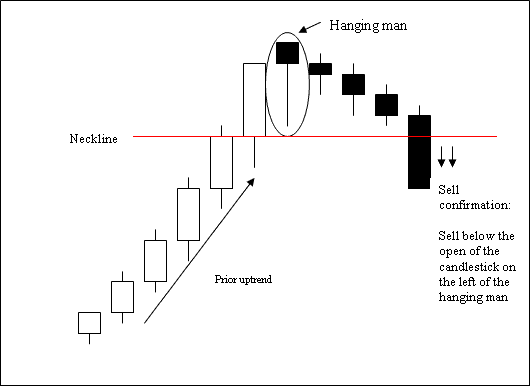 Hanging Man Reversal Candlestick Chart Patterns - Forex Hanging Man Bearish Candlestick Trading Setup Example Explained