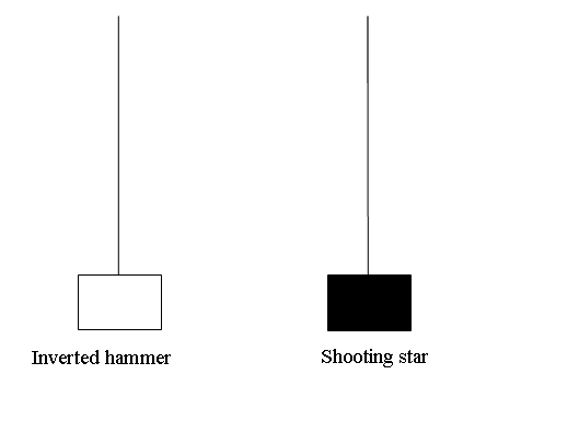 Reversal Candlestick Chart Pattes: Inverted Hammer Candlesticks Patte