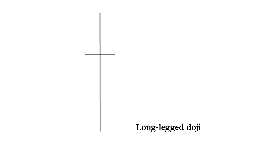 Doji Candlesticks Chart pattern - Doji Consolidation Candlestick Trading Setup and Doji Continuation Candlestick Patterns