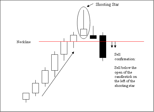 Shooting Star Candlestick Chart Setup - Shooting Star Bearish Candlesticks Pattern - Inverted Hammer Bullish Candlestick Patterns