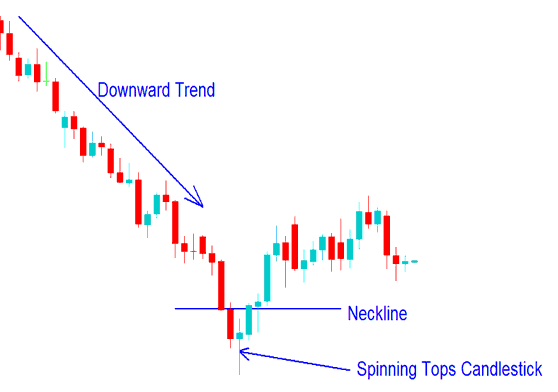 Spinning Tops Candlestick Chart Trading Setup on a Forex Chart - Spinning Tops Candlesticks and Doji Candlestick