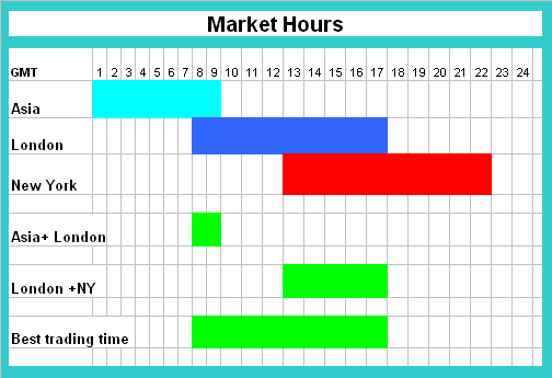 Forex Market Hours Trading Chart - New York Forex Session - London Forex Session - Tokyo Forex Market Sessions - Forex Market Hours