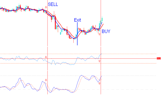 Generate Buy and Sell Forex Trading Signals using Written Forex Trading System Rules