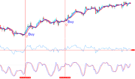 Two buy Forex Signals are generated during the upward forex trending market - How to Use Forex Trading Strategy Rules to Generate Signals