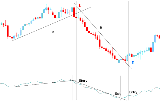 Entry Forex Trading Signal Generated by Forex Trend Reversal Setup - Forex Trading Signals