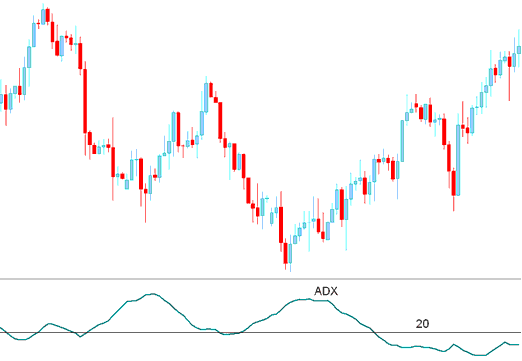 Average Directional Movement Index Forex Technical Indicator (ADX Forex Trading Indicator)