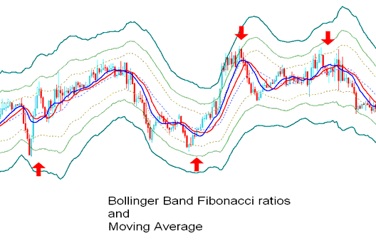 Bollinger Bands Fibonacci Ratios Forex Technical Indicator - Bollinger Bands Fibonacci Ratios Forex Trading Indicator
