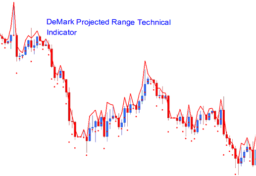  - 113 - DeMark Projected Range Technical Indicator - Demark Projected Range Technical Indicator Analysis - Technical Indicator Demark Projected Range Indicator - Indicator MetaTrader 4 Demark Projected Range Indicator