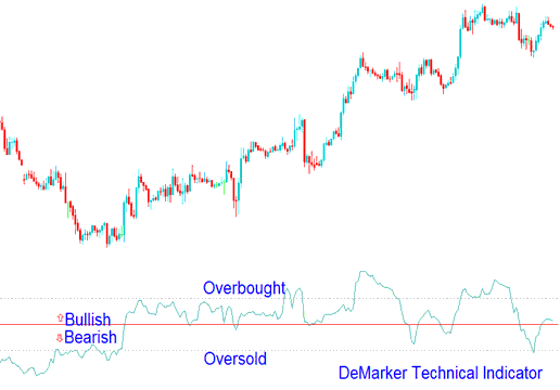 DeMarker Trading Analysis on Forex Charts - Trading Indicator DeMarker Technical Indicator - Indicator MetaTrader 4 Demarker