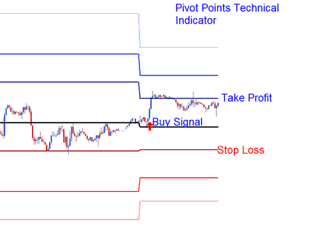 Setting Stop loss and Limit Profit Support Resistance Levels - Pivot Points Indicator Analysis - Technical Indicators MetaTrader 4 Pivot Points