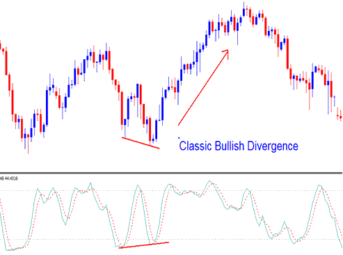 identified by classic bullish divergence