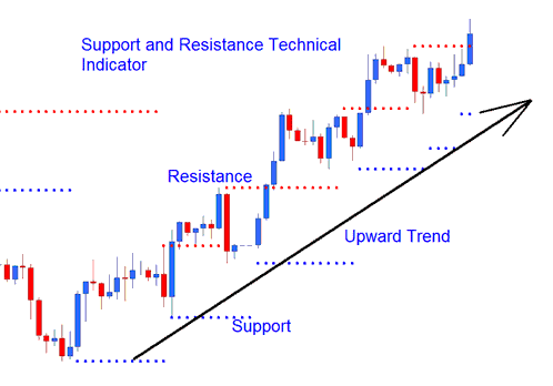 Forex Upward Trend Series of Support and Resistance Levels - Concept of Support and Resistance Levels to Trade Forex