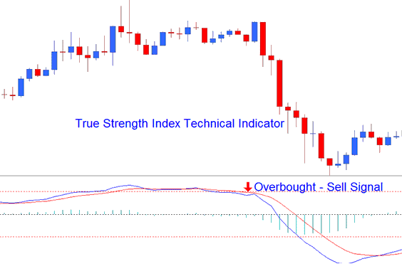 Overbought Levels - Sell Forex Trading Signal - TSI Trend Strength Forex Indicator