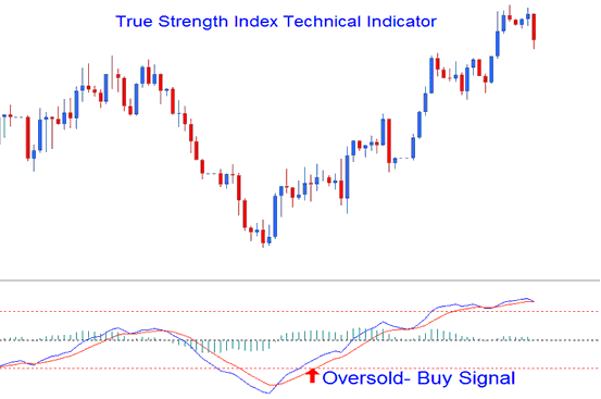 Oversold Levels - Buy Forex Trading Signal - TSI Trend Strength Indicator