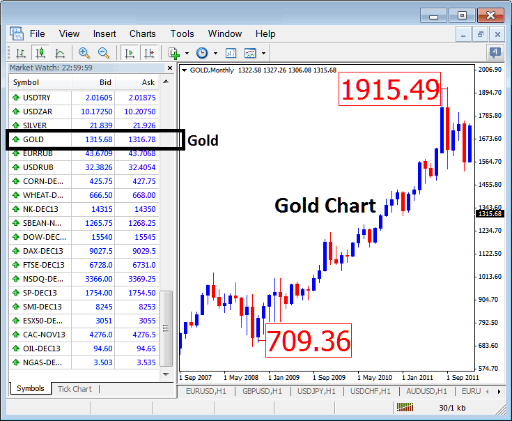 Gold Price Chart and Technical Analysis of XAUUSD Spot Metal - Gold Trading Technical Analysis Method of Gold Price Chart - XAUUSD Spot Metal Trading - Trading Gold in Forex Trading