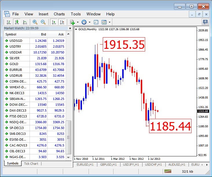 Gold Trend Price Chart - Monthly Chart Prices Trend Analysis - Technical Analysis Method of Gold Price Chart - XAUUSD Spot Metal Forex Trading - Forex Trading Gold in Forex Trading