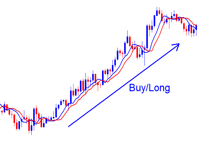 Gold Trading Long on Trading Charts - Buy l XAUUSD Trades - Buy XAUUSD Trading Order Explained