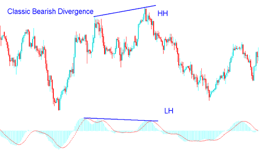 How to Trade Classic Bullish Gold Trading Divergence and Classic Bearish Gold Trading Divergence