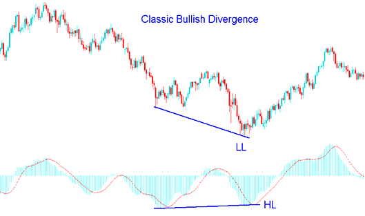 How to Trade Classic Bullish XAUUSD Divergence and How to Trade Classic Bearish XAUUSD Divergence on Gold Trading Charts