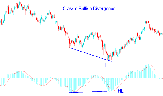 How to Trade Classic Bullish XAUUSD Divergence & How to Trade Classic Bearish XAUUSD Divergence