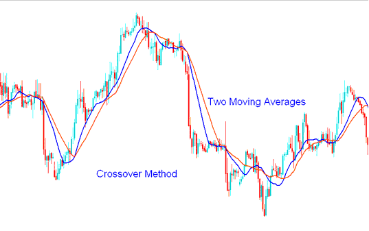 How to Trade XAUUSD Classic Bullish Divergence and XAUUSD Classic Bearish Divergence on XAUUSD Trading Charts