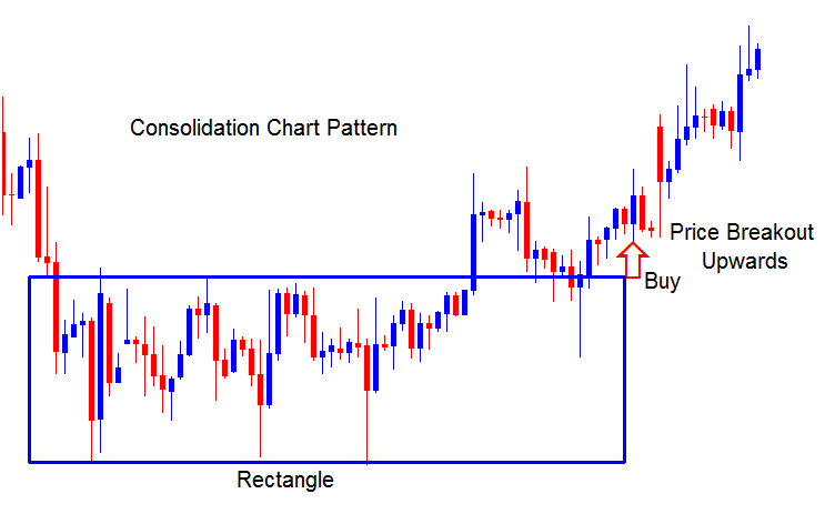 Consolidation XAUUSD Chart Patterns in Gold Trading - XAUUSD Trading Consolidation Breakout Chart Pattern Explained