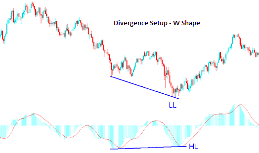 Divergence Gold Trading Setups Explained - How to Trade Gold Using Divergence Trading Setups