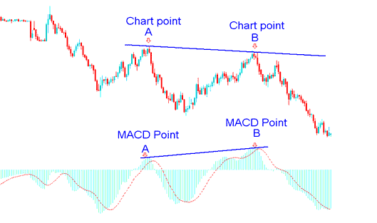 Gold Divergence Trading Setups Trading - How too Trade XAUUSD Using Divergence Trading XAUUSD Setup