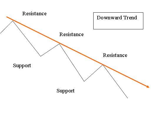 Drawing Downward XAUUSD Trendlines and Downwards XAUUSD Channels on Gold Trading Charts