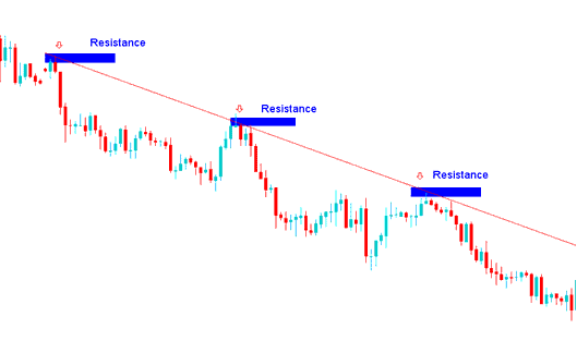 Drawing Downward XAUUSD Trend Lines and XAUUSD Channels on XAUUSD Trading Charts