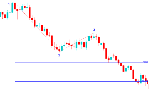 Fibonacci Expansion Drawing on XAUUSD Trading Charts Exercises - How to Draw XAUUSD Fibonacci Expansion Indicator on Gold Trading Charts