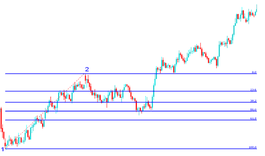 Fibonacci Retracement Drawing on XAUUSD Trading Charts Exercises - How to Draw Fibonacci Retracement Indicator on Gold Trading Charts