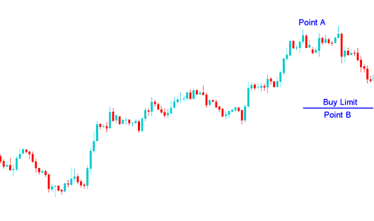 Buy Limit XAUUSD Trading Order and Sell Limit XAUUSD Trading Order - How to Set Entry Limit XAUUSD Trading Orders