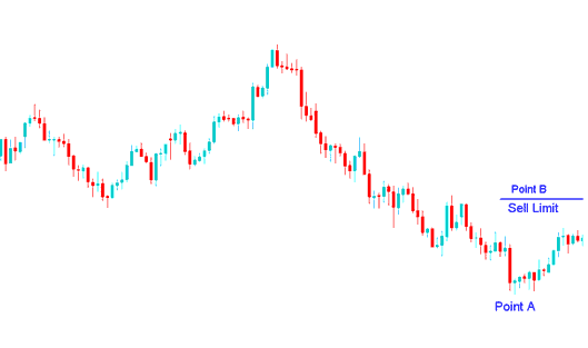 Buy Limit XAUUSD Trading Order and Sell Limit XAUUSD Trading Order - How to Set Entry Limit XAUUSD Trading Orders