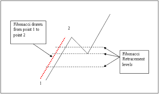 How to Place Gold Trading Fibonacci Retracement Levels on MetaTrader 4 Gold Trading Charts