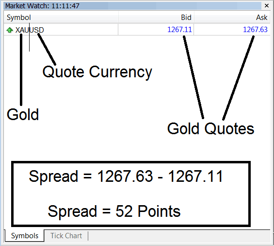 XAUUSD Contracts, Leverage and Margin, Spread, Bid and Ask Price