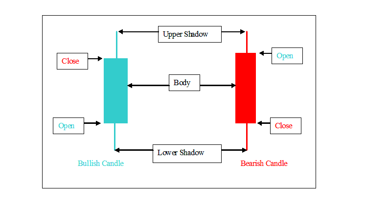 How to Trade XAUUSD Candlestick Charts - Gold Candles Charts - Candlestick Charts in Gold Trading Explained