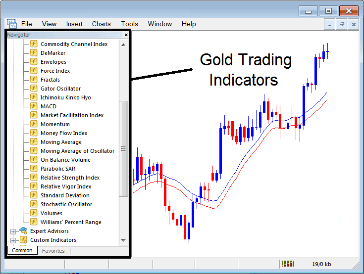 Learn XAUUSD Demo Account - XAUUSD Practice Trading Learn How to Use Gold Trading Indicator Using Demo Account