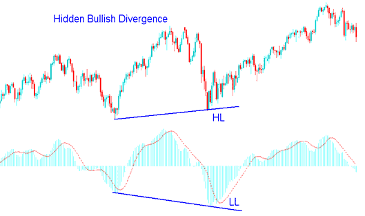 How to Trade XAUUSD Hidden Bullish and XAUUSD Hidden Bearish Divergence on Gold Trading Charts