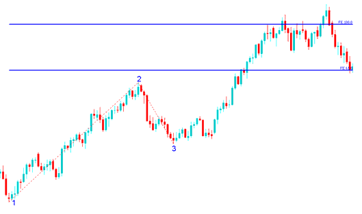 How to Draw XAUUSD Fibonacci Expansion Levels on Upward XAUUSD Trend and Downward XAUUSD Trend