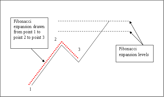 Drawing Fibonacci Expansion XAUUSD Levels on Upward and Downward XAUUSD Trend Explained