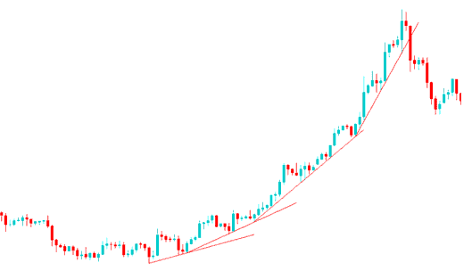 Momentum Gold Trading Trends Technical Analysis - How to Trade Parabolic Gold Price Trends