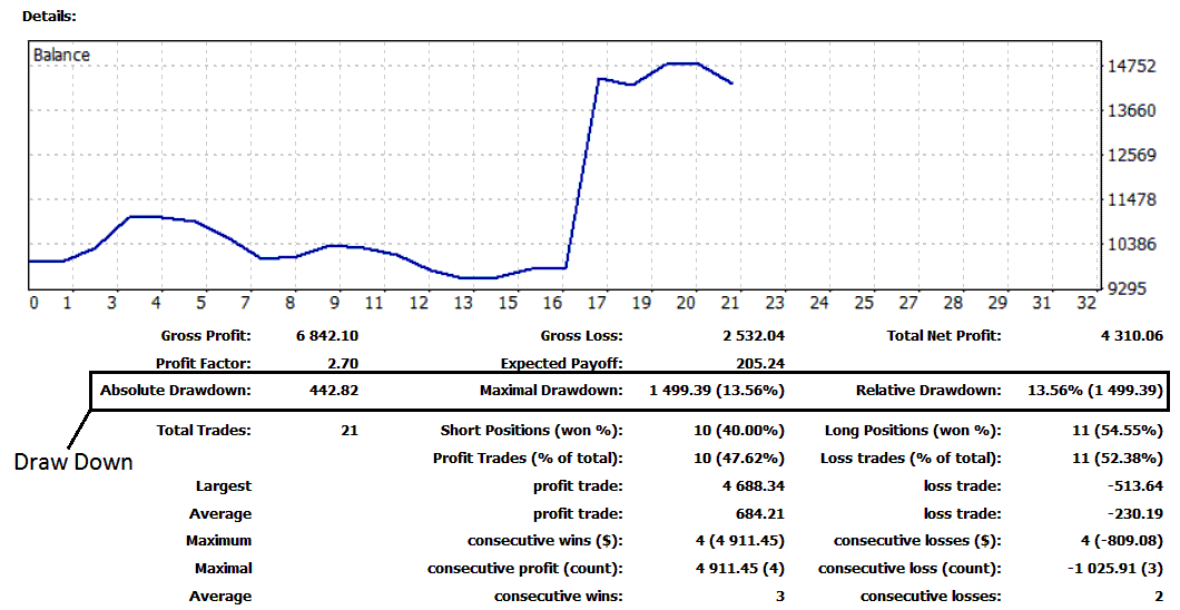 Draw-down and Maximum Draw-down - Money Management in XAUUSD Trading